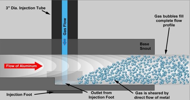 gas injection process